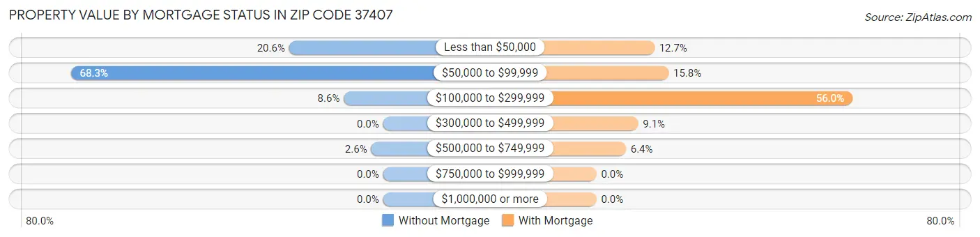 Property Value by Mortgage Status in Zip Code 37407