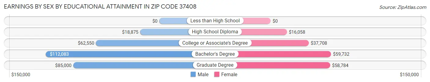 Earnings by Sex by Educational Attainment in Zip Code 37408