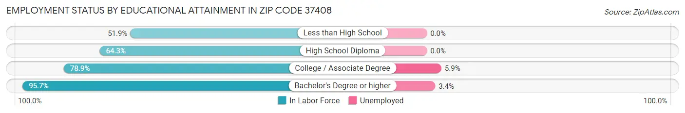 Employment Status by Educational Attainment in Zip Code 37408