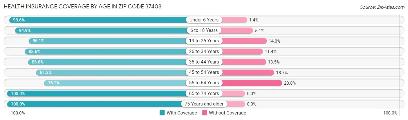 Health Insurance Coverage by Age in Zip Code 37408