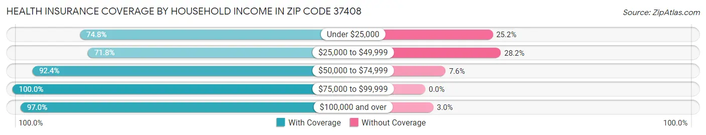 Health Insurance Coverage by Household Income in Zip Code 37408