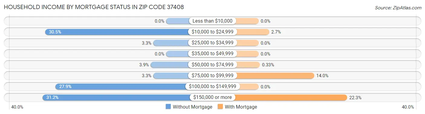 Household Income by Mortgage Status in Zip Code 37408