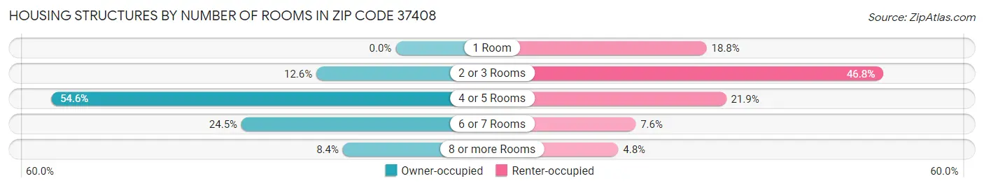 Housing Structures by Number of Rooms in Zip Code 37408