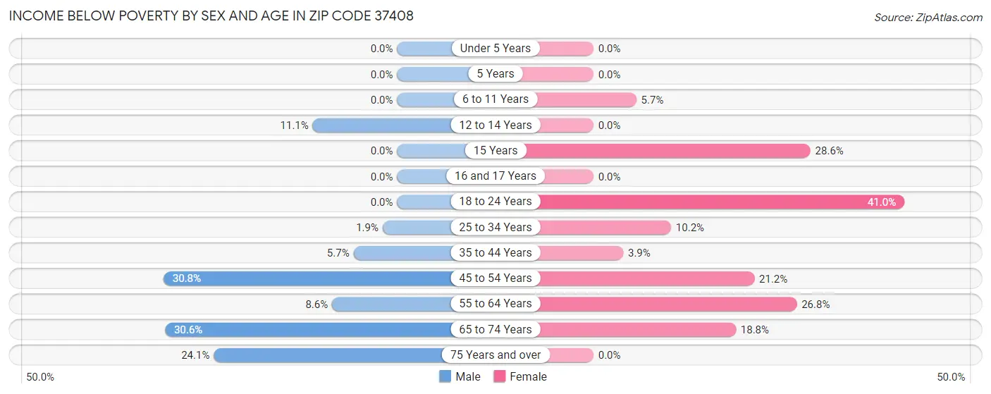 Income Below Poverty by Sex and Age in Zip Code 37408