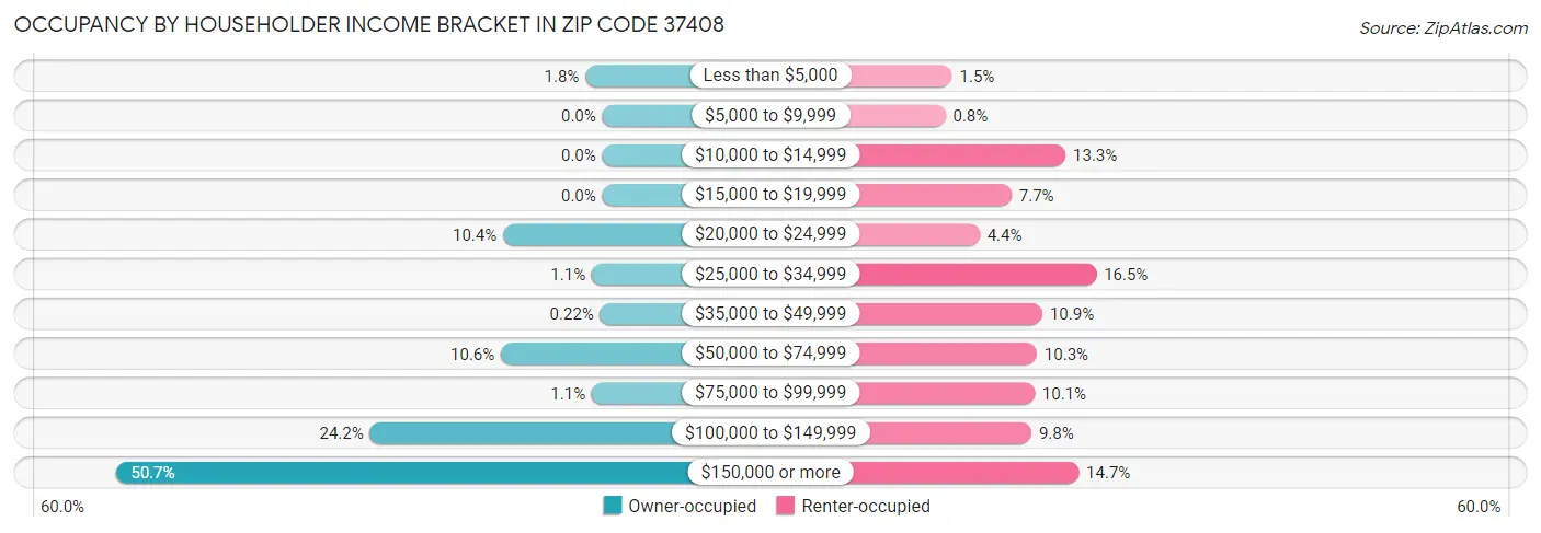 Occupancy by Householder Income Bracket in Zip Code 37408