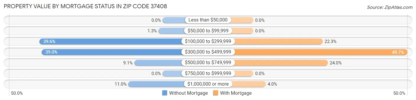 Property Value by Mortgage Status in Zip Code 37408