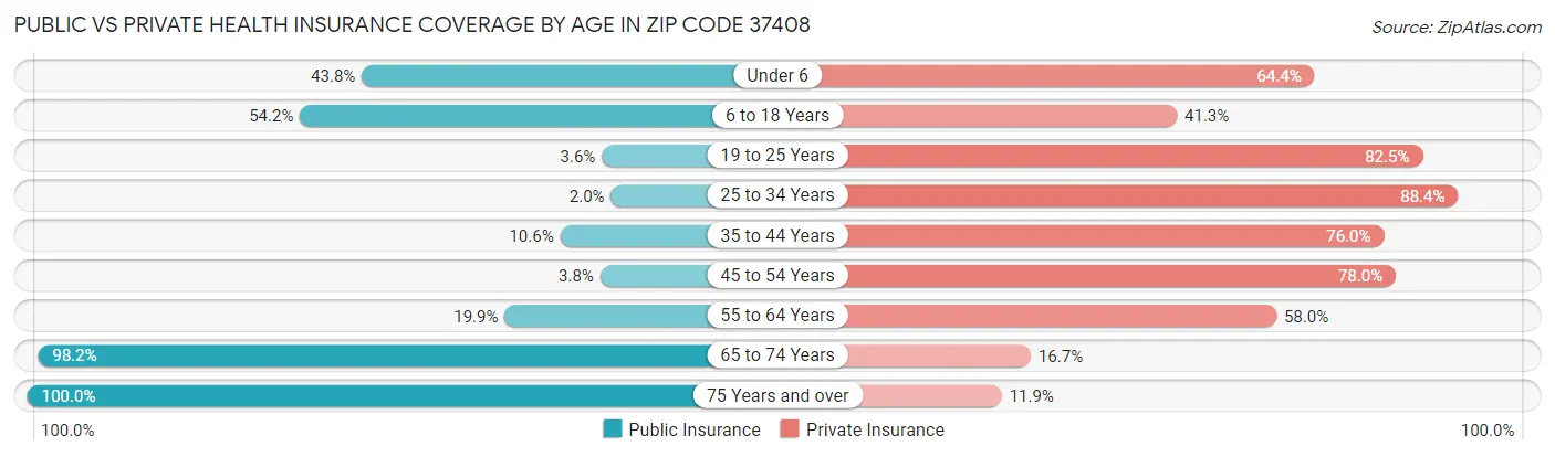 Public vs Private Health Insurance Coverage by Age in Zip Code 37408