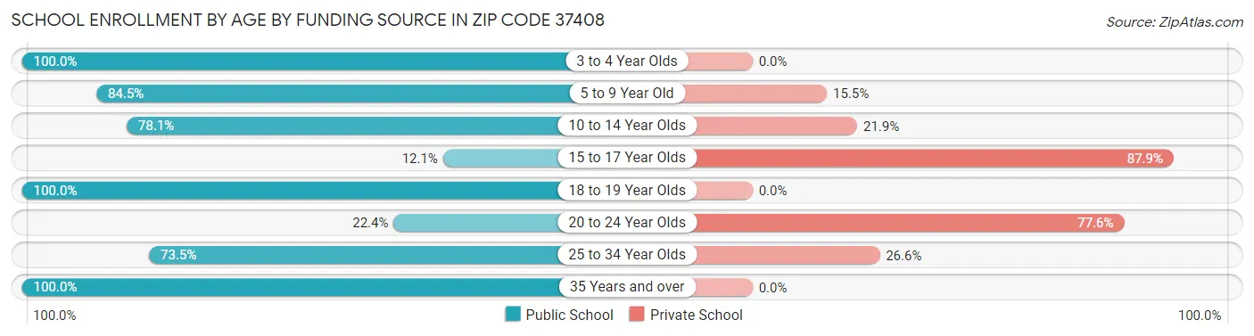 School Enrollment by Age by Funding Source in Zip Code 37408