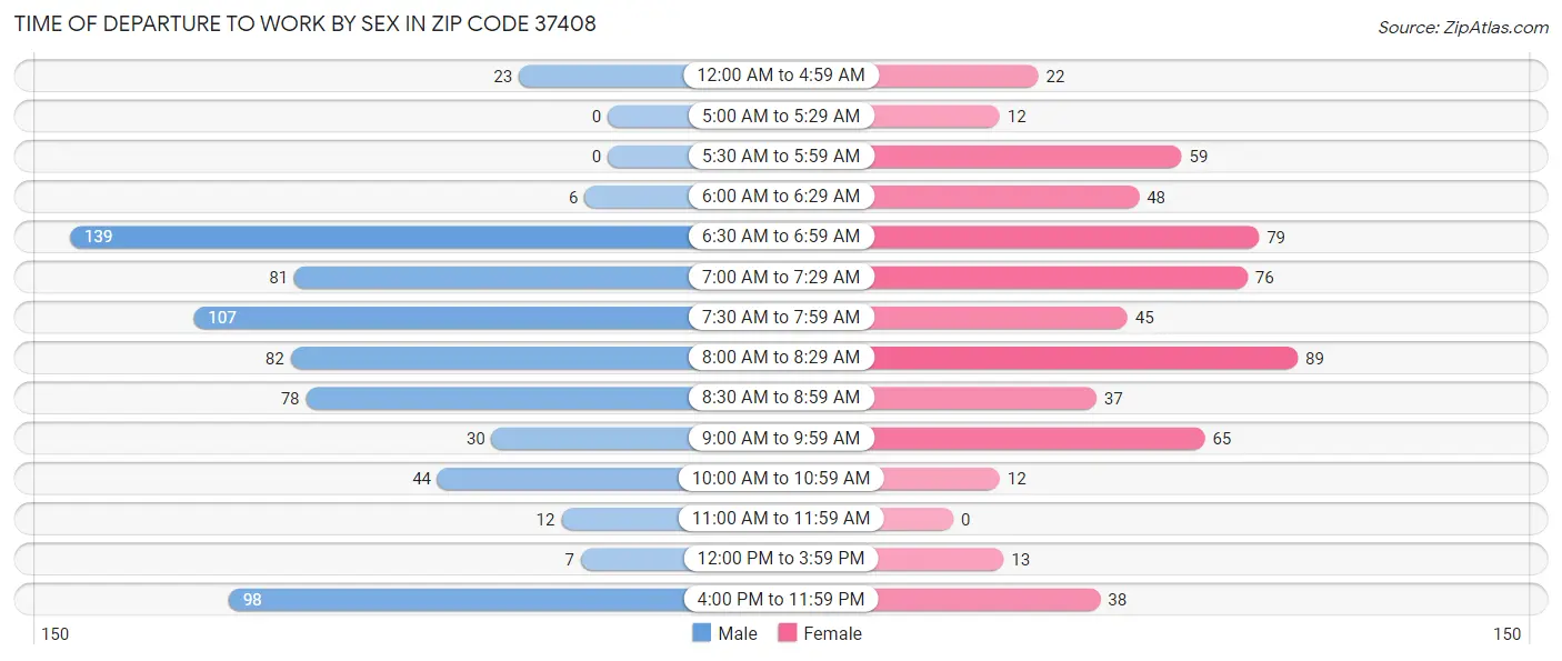 Time of Departure to Work by Sex in Zip Code 37408