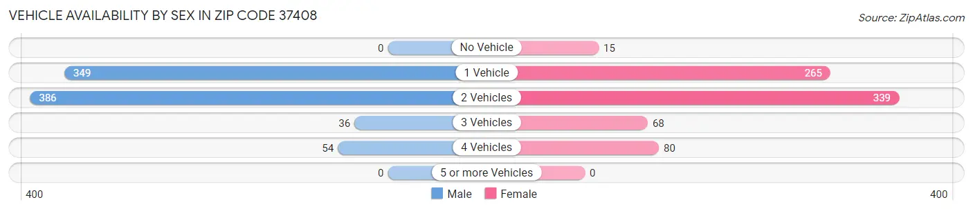 Vehicle Availability by Sex in Zip Code 37408