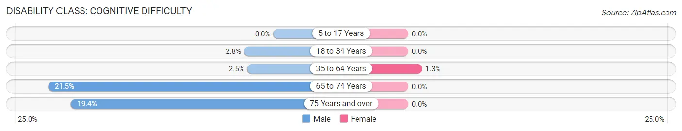 Disability in Zip Code 37409: <span>Cognitive Difficulty</span>