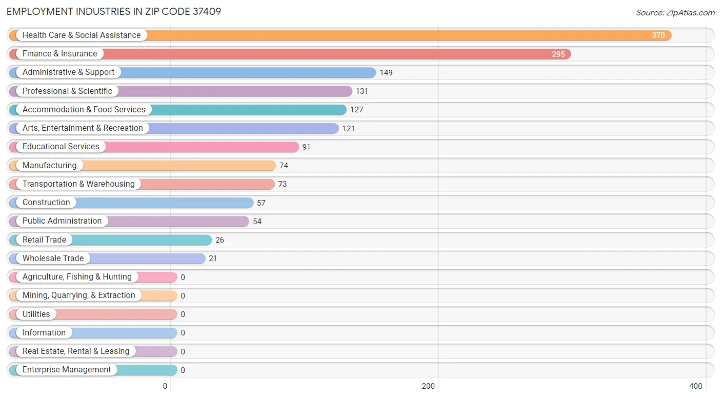 Employment Industries in Zip Code 37409