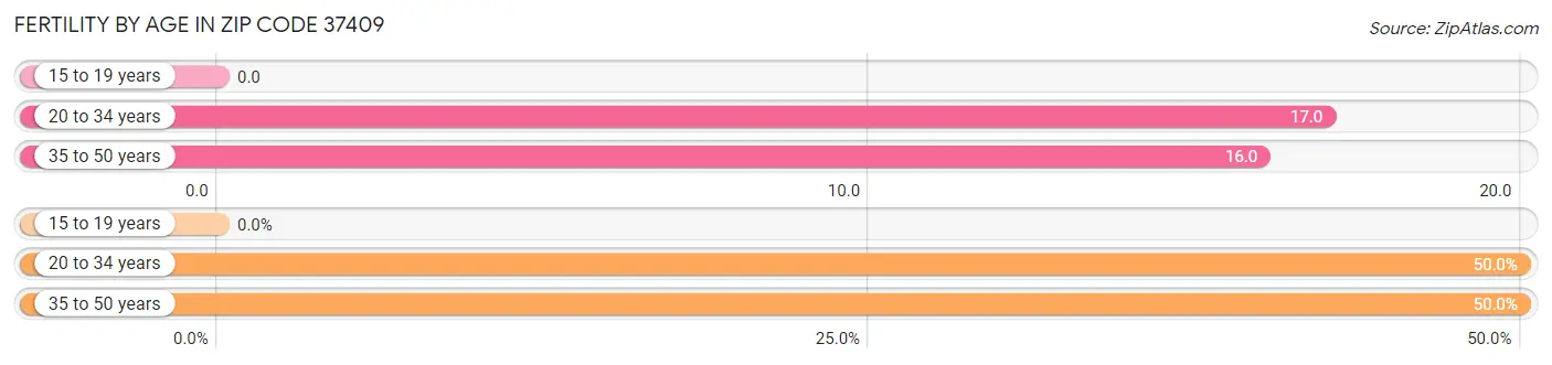 Female Fertility by Age in Zip Code 37409