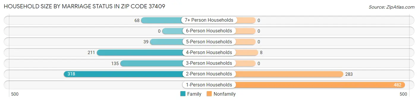 Household Size by Marriage Status in Zip Code 37409