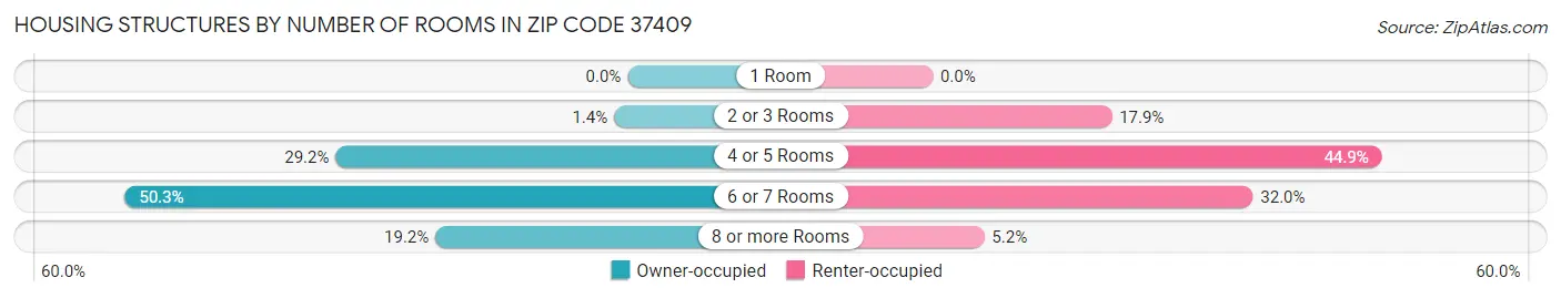 Housing Structures by Number of Rooms in Zip Code 37409