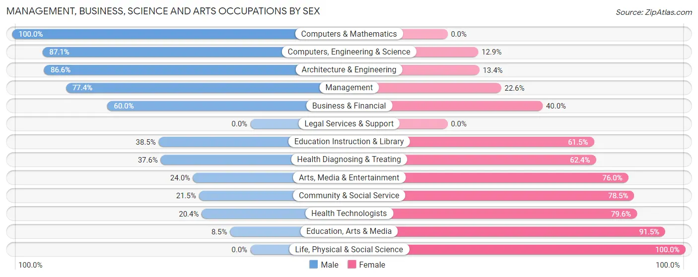 Management, Business, Science and Arts Occupations by Sex in Zip Code 37409