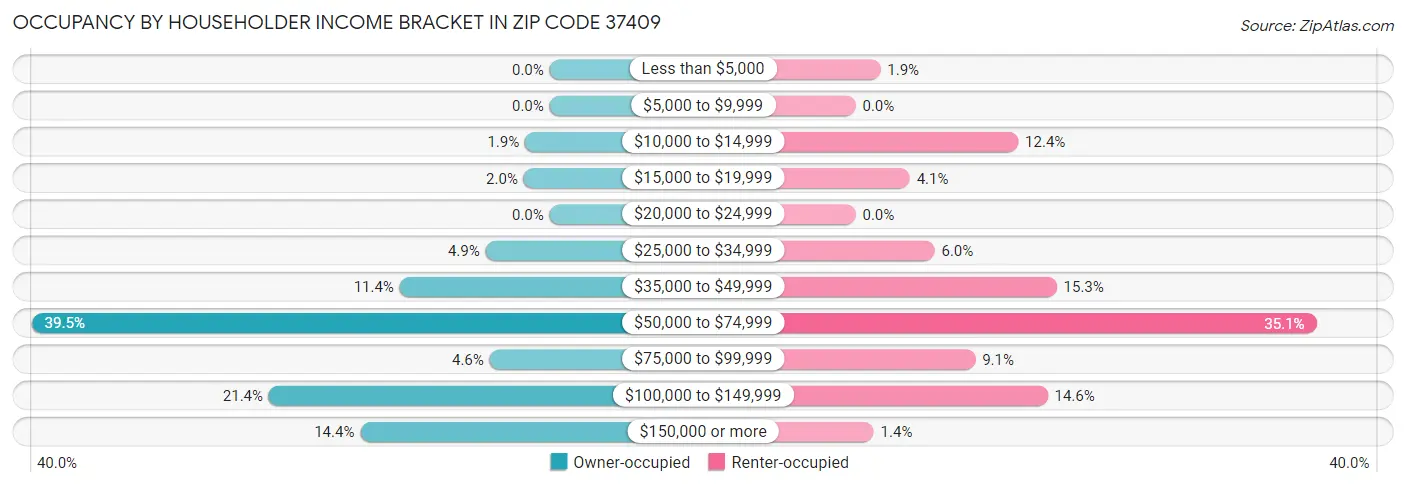 Occupancy by Householder Income Bracket in Zip Code 37409