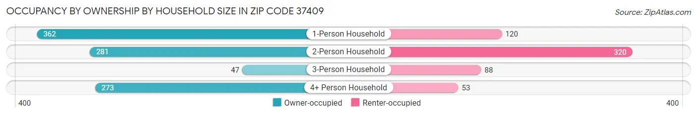 Occupancy by Ownership by Household Size in Zip Code 37409