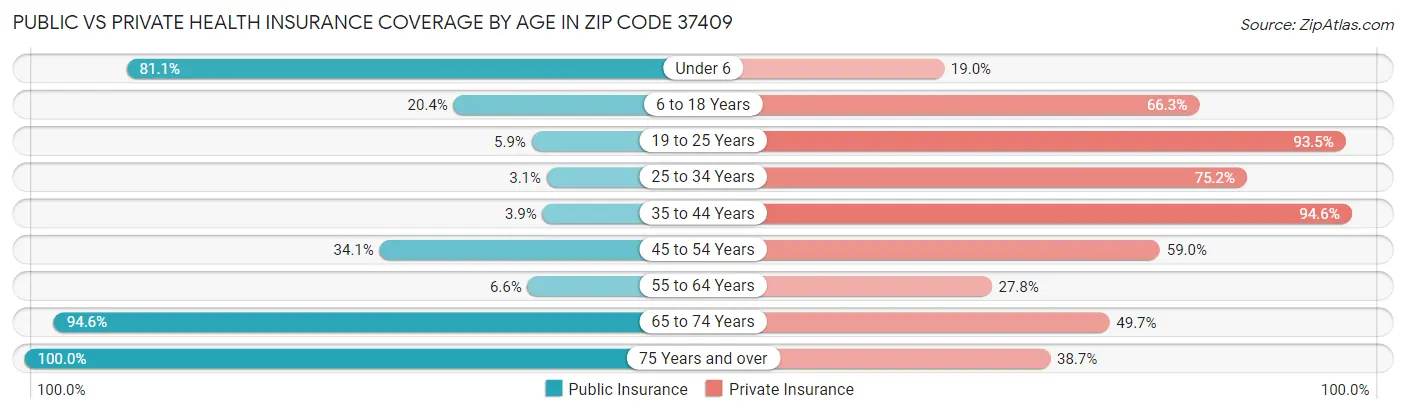 Public vs Private Health Insurance Coverage by Age in Zip Code 37409