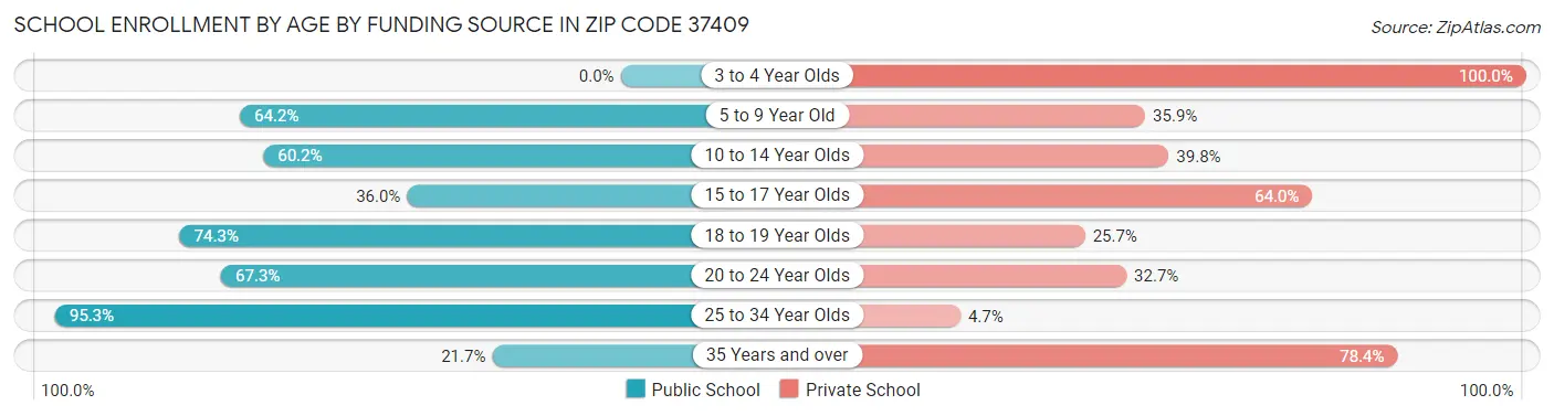 School Enrollment by Age by Funding Source in Zip Code 37409
