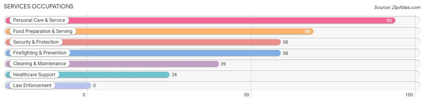 Services Occupations in Zip Code 37409