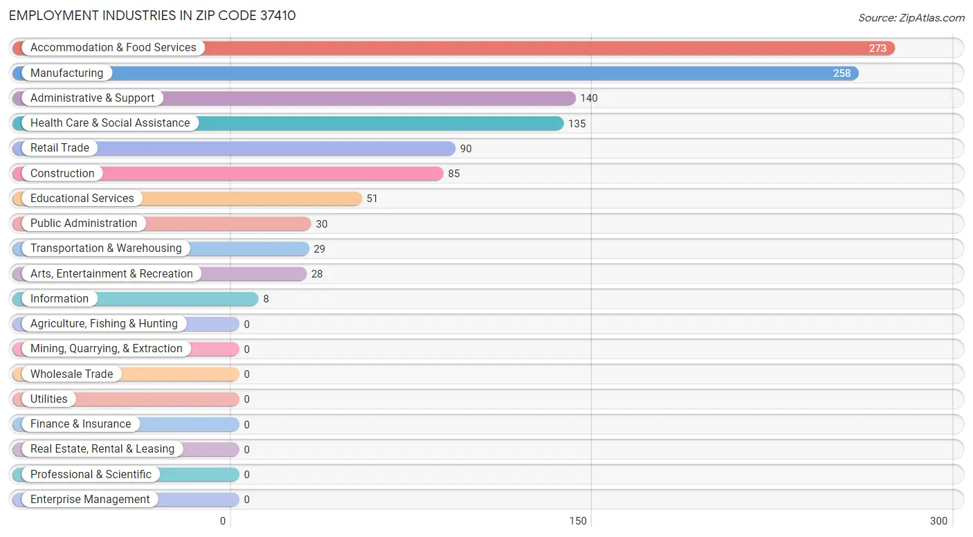 Employment Industries in Zip Code 37410