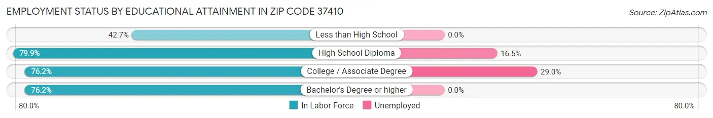 Employment Status by Educational Attainment in Zip Code 37410
