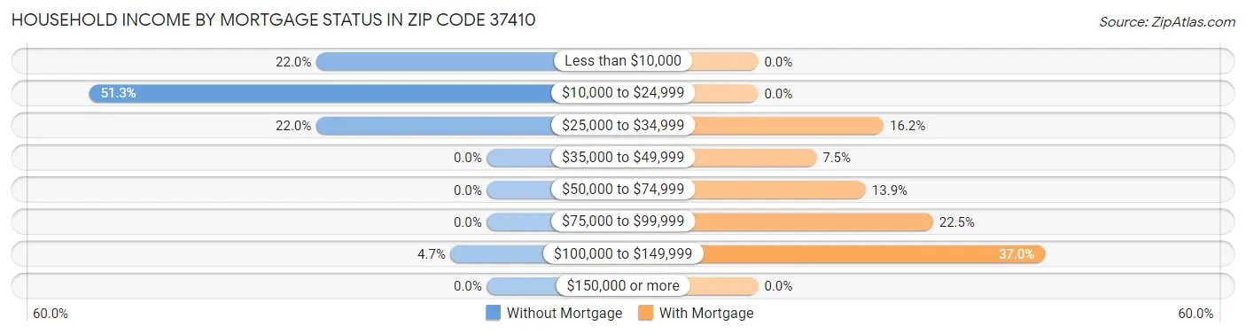 Household Income by Mortgage Status in Zip Code 37410