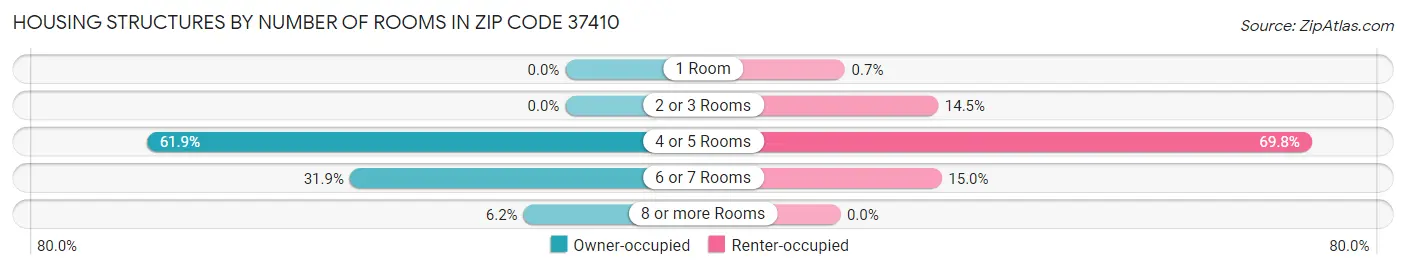 Housing Structures by Number of Rooms in Zip Code 37410