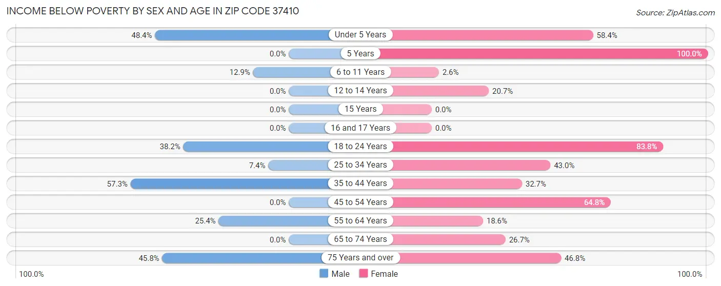 Income Below Poverty by Sex and Age in Zip Code 37410