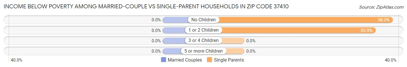 Income Below Poverty Among Married-Couple vs Single-Parent Households in Zip Code 37410