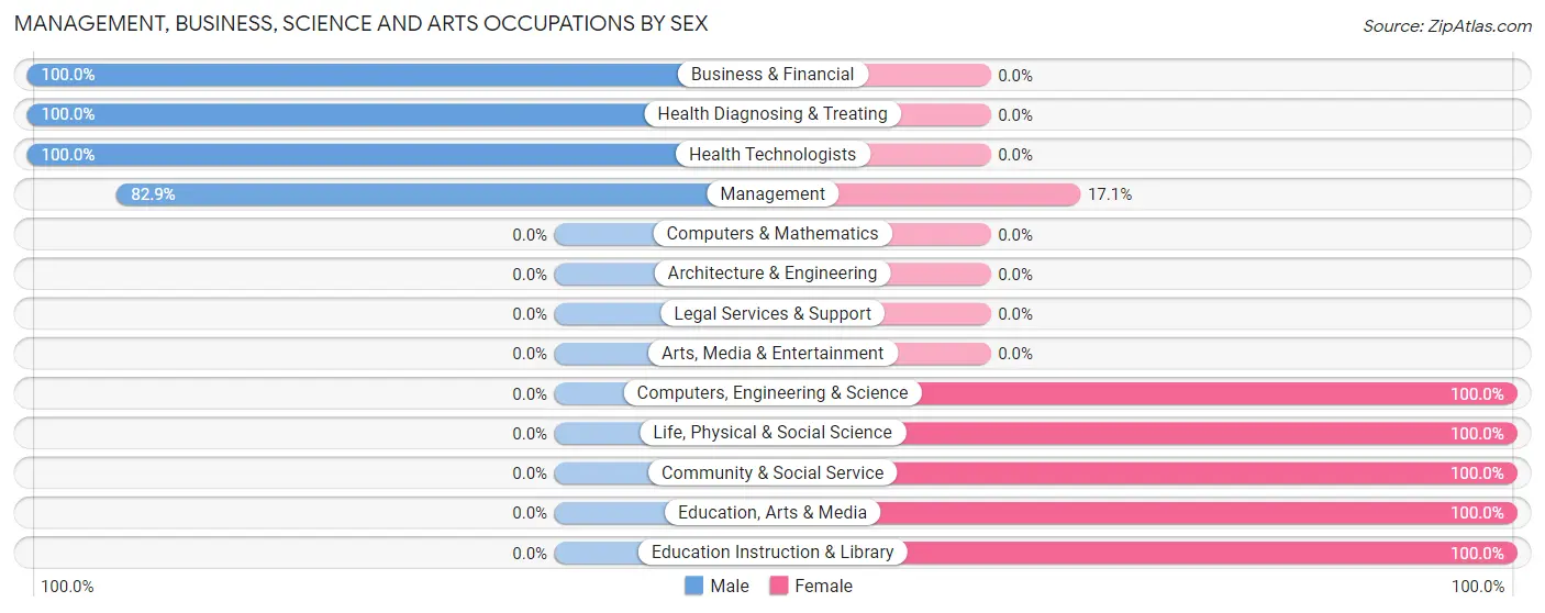 Management, Business, Science and Arts Occupations by Sex in Zip Code 37410