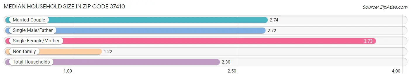 Median Household Size in Zip Code 37410