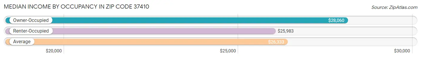 Median Income by Occupancy in Zip Code 37410