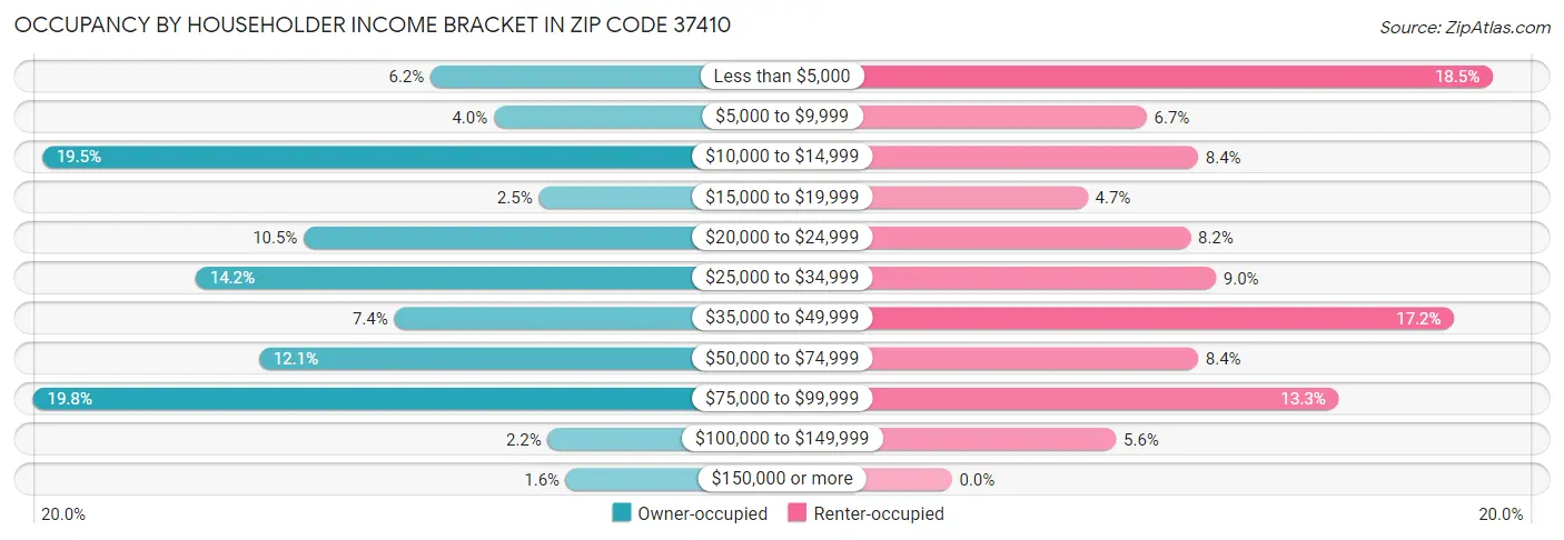 Occupancy by Householder Income Bracket in Zip Code 37410