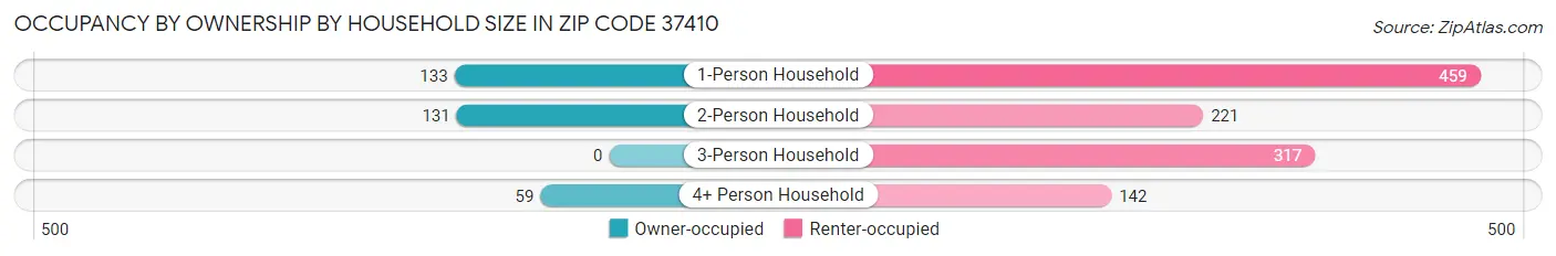 Occupancy by Ownership by Household Size in Zip Code 37410