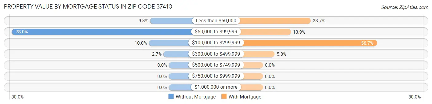 Property Value by Mortgage Status in Zip Code 37410