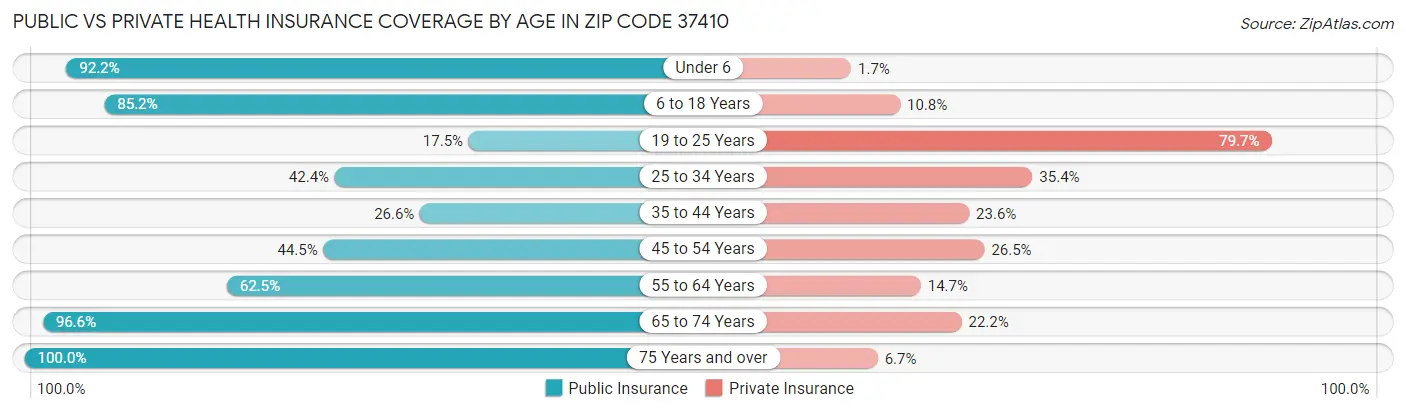 Public vs Private Health Insurance Coverage by Age in Zip Code 37410