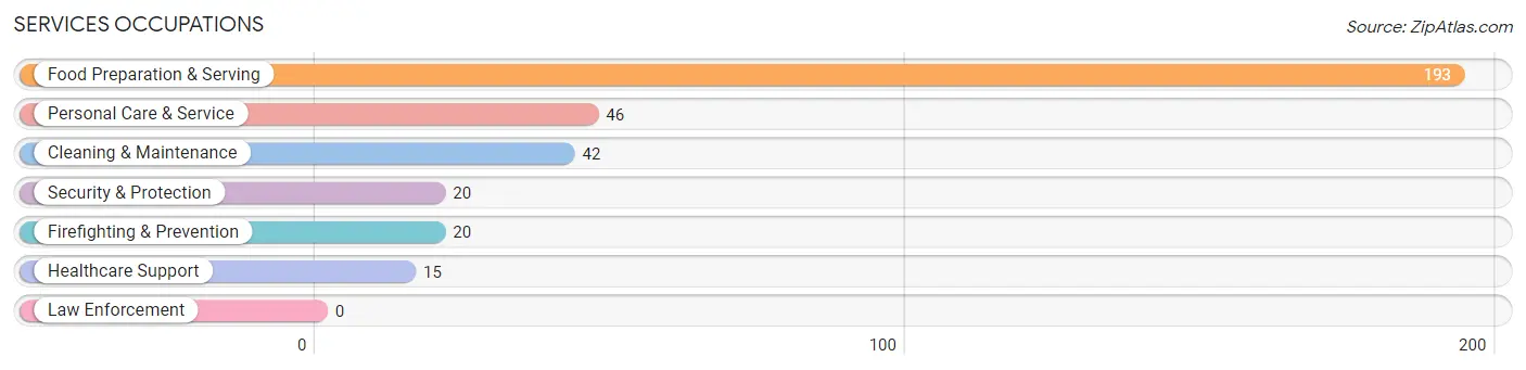 Services Occupations in Zip Code 37410