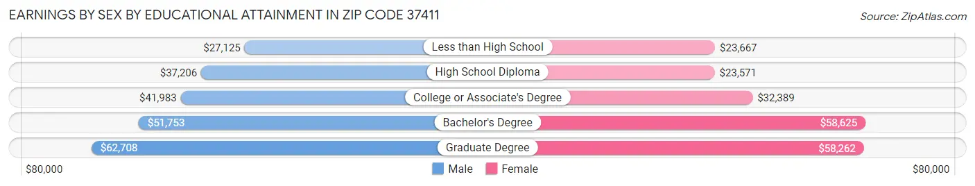 Earnings by Sex by Educational Attainment in Zip Code 37411