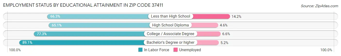 Employment Status by Educational Attainment in Zip Code 37411