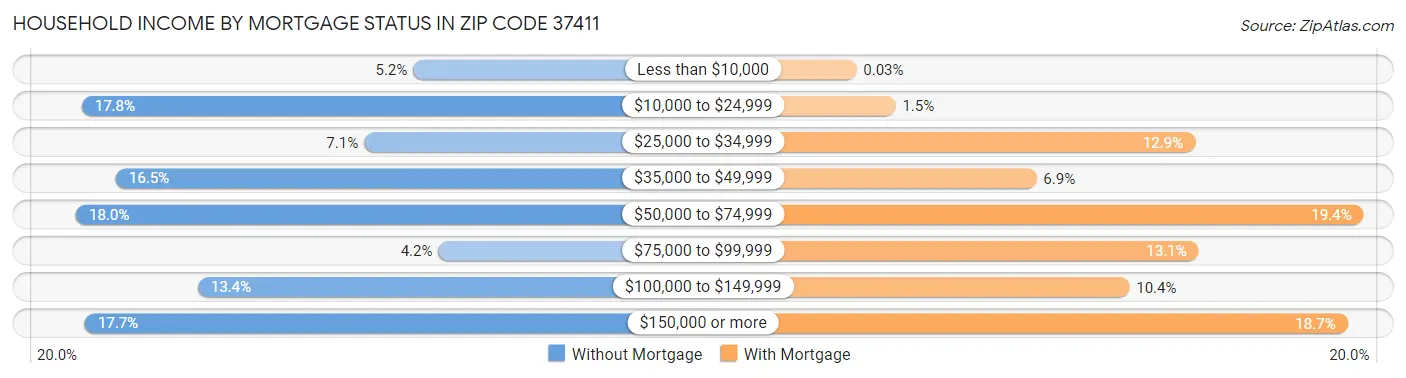 Household Income by Mortgage Status in Zip Code 37411