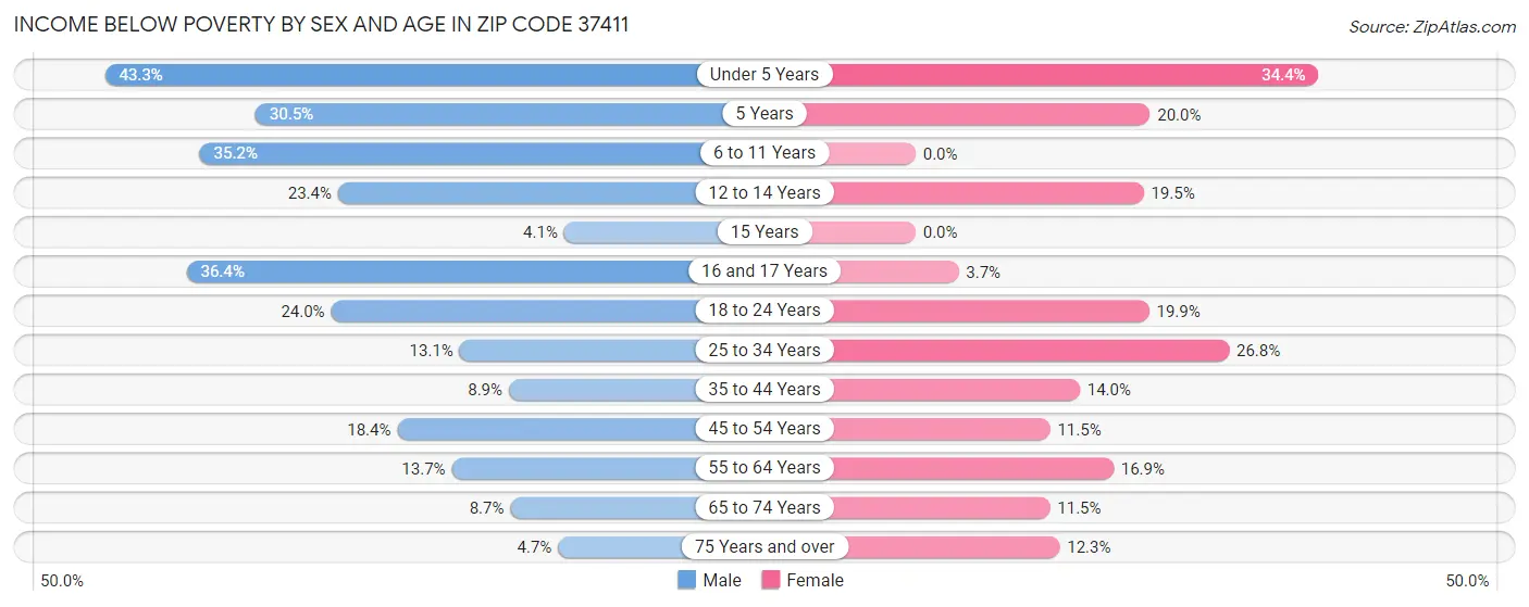 Income Below Poverty by Sex and Age in Zip Code 37411