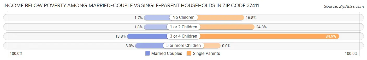 Income Below Poverty Among Married-Couple vs Single-Parent Households in Zip Code 37411