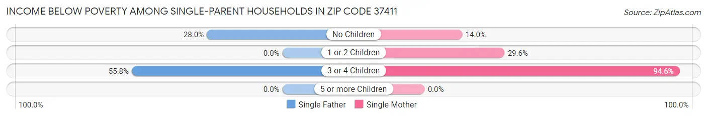 Income Below Poverty Among Single-Parent Households in Zip Code 37411