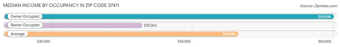 Median Income by Occupancy in Zip Code 37411