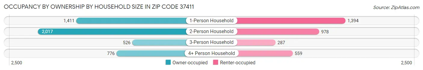 Occupancy by Ownership by Household Size in Zip Code 37411