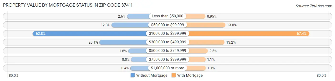 Property Value by Mortgage Status in Zip Code 37411