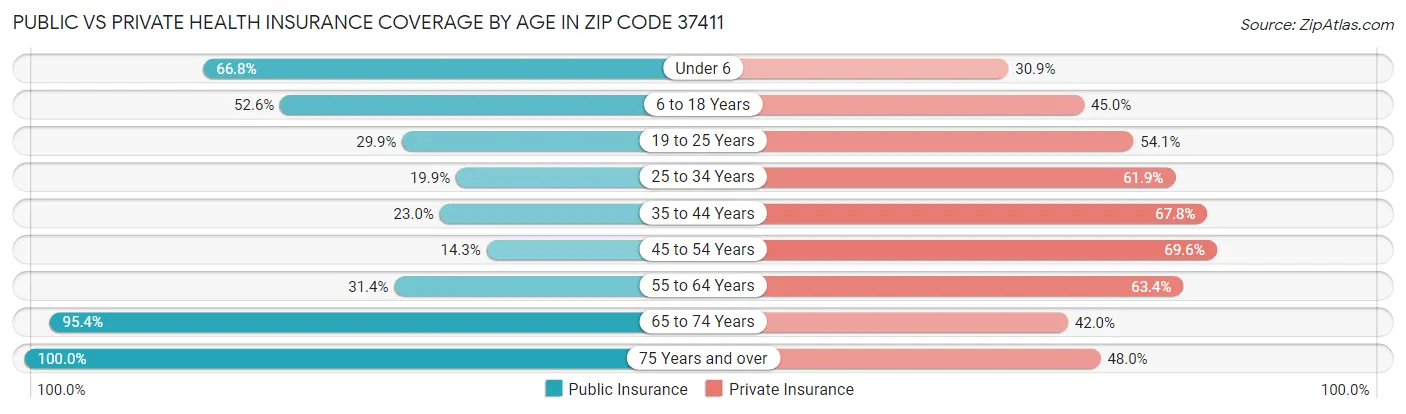 Public vs Private Health Insurance Coverage by Age in Zip Code 37411