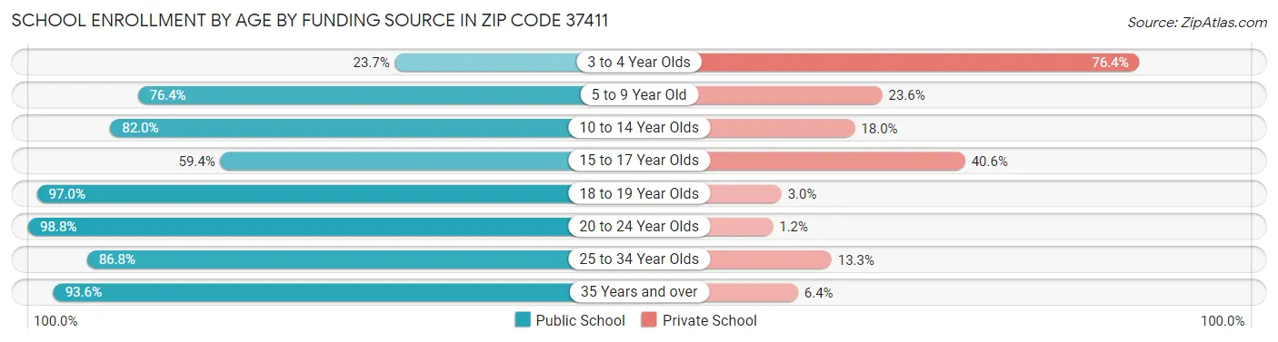 School Enrollment by Age by Funding Source in Zip Code 37411